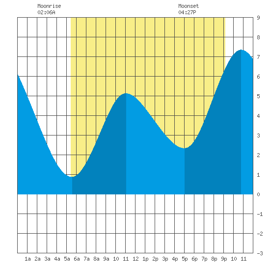 Altoona tide chart for Sunday, July 4, 2021
