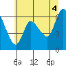 Altoona tide chart for Sunday, July 4, 2021