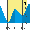 Altoona tide chart for Monday, July 5, 2021