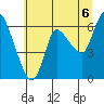 Altoona tide chart for Tuesday, July 6, 2021
