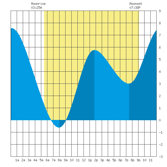 Altoona tide chart for Wednesday, July 7, 2021