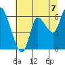 Altoona tide chart for Wednesday, July 7, 2021