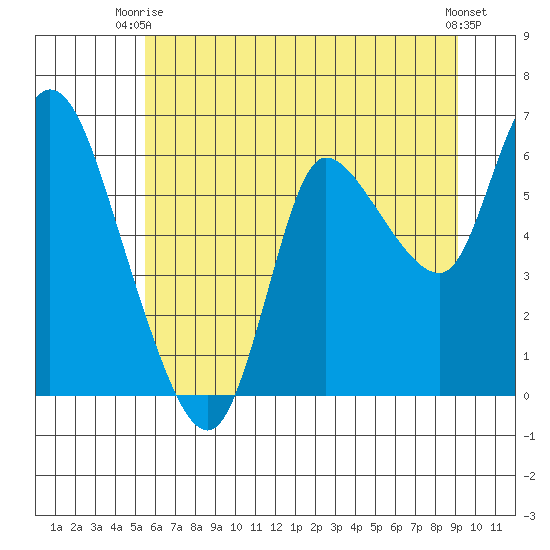 Altoona tide chart for Thursday, July 8, 2021