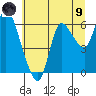 Altoona tide chart for Friday, July 9, 2021
