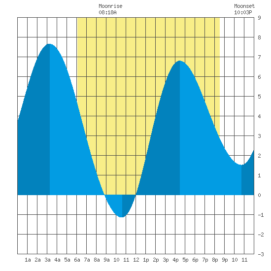 Altoona tide chart for Tuesday, August 10, 2021