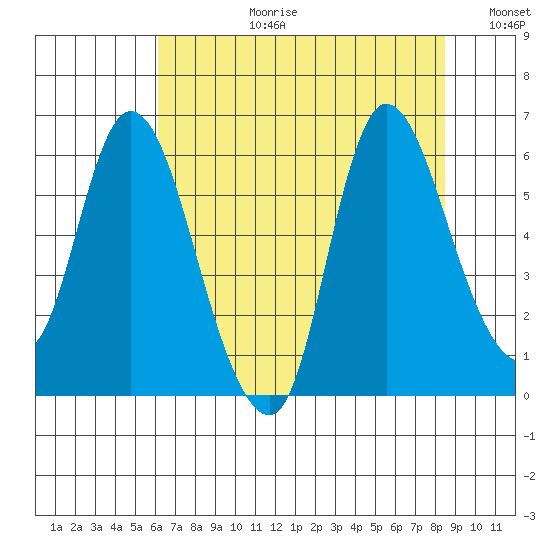 Altoona tide chart for Thursday, August 12, 2021