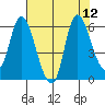 Altoona tide chart for Thursday, August 12, 2021