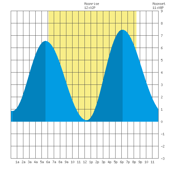 Altoona tide chart for Friday, August 13, 2021