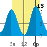 Altoona tide chart for Friday, August 13, 2021