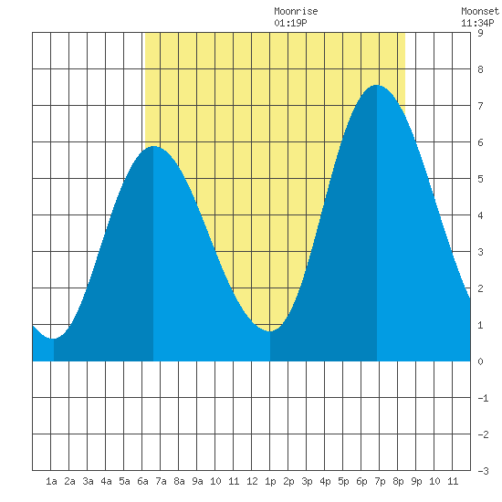 Altoona tide chart for Saturday, August 14, 2021