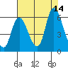 Altoona tide chart for Saturday, August 14, 2021