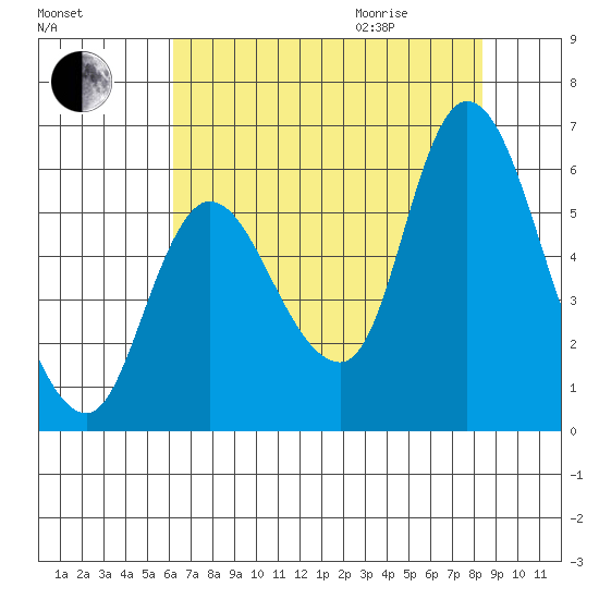 Altoona tide chart for Sunday, August 15, 2021
