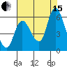 Altoona tide chart for Sunday, August 15, 2021