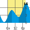 Altoona tide chart for Monday, August 16, 2021