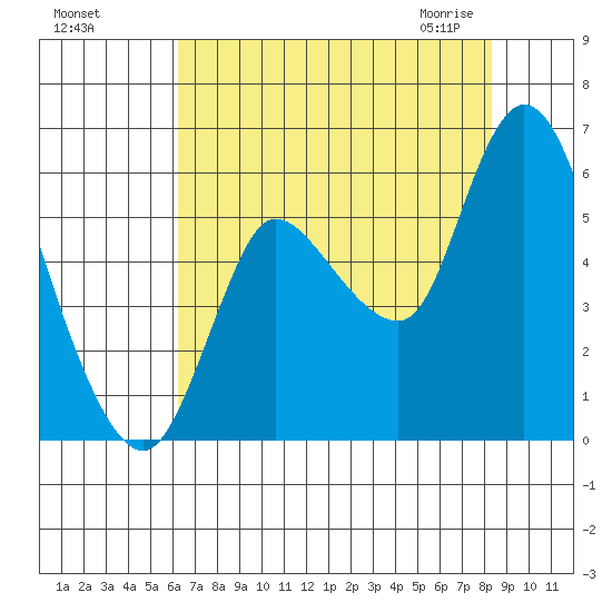 Altoona tide chart for Tuesday, August 17, 2021