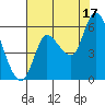 Altoona tide chart for Tuesday, August 17, 2021