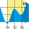 Altoona tide chart for Wednesday, August 18, 2021