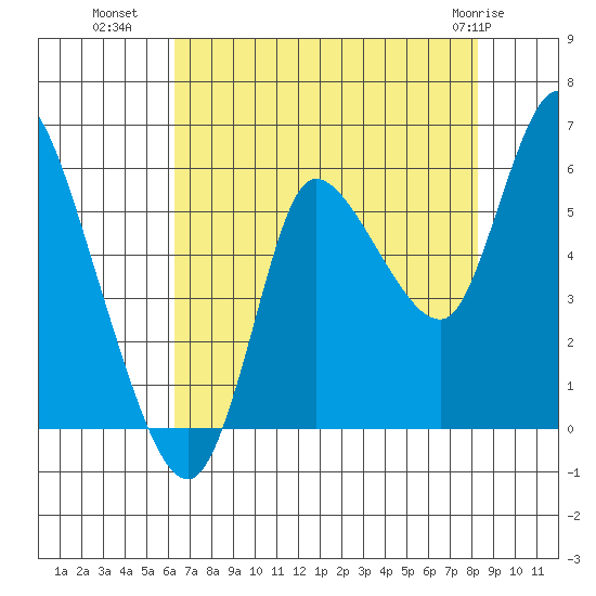 Altoona tide chart for Thursday, August 19, 2021