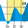 Altoona tide chart for Thursday, August 19, 2021