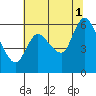 Altoona tide chart for Sunday, August 1, 2021