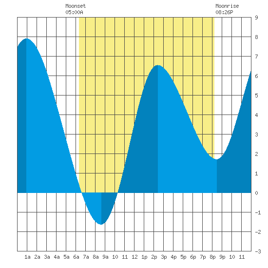 Altoona tide chart for Saturday, August 21, 2021