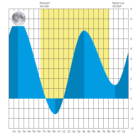 Altoona tide chart for Sunday, August 22, 2021