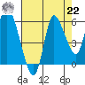 Altoona tide chart for Sunday, August 22, 2021