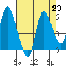 Altoona tide chart for Monday, August 23, 2021