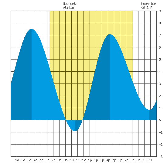 Altoona tide chart for Tuesday, August 24, 2021