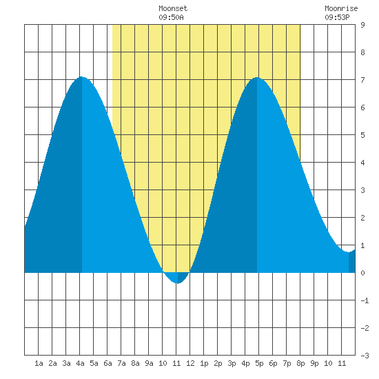 Altoona tide chart for Wednesday, August 25, 2021
