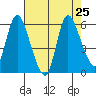 Altoona tide chart for Wednesday, August 25, 2021