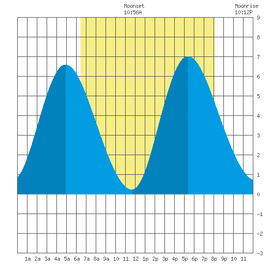 Altoona tide chart for Thursday, August 26, 2021