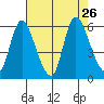 Altoona tide chart for Thursday, August 26, 2021