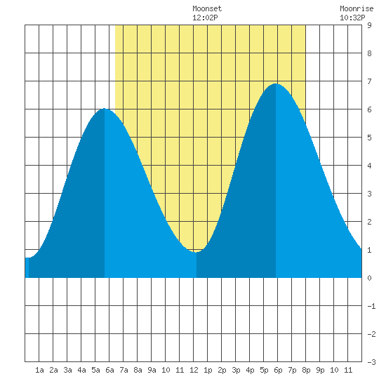 Altoona tide chart for Friday, August 27, 2021