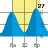 Altoona tide chart for Friday, August 27, 2021