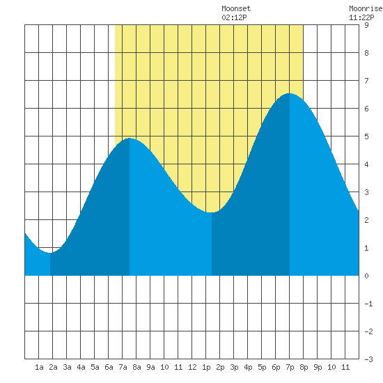 Altoona tide chart for Sunday, August 29, 2021