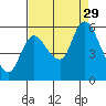 Altoona tide chart for Sunday, August 29, 2021