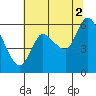 Altoona tide chart for Monday, August 2, 2021