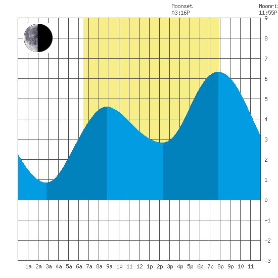 Altoona tide chart for Monday, August 30, 2021