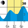 Altoona tide chart for Monday, August 30, 2021