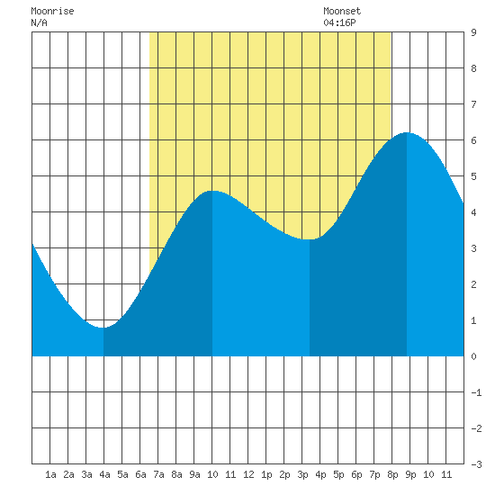 Altoona tide chart for Tuesday, August 31, 2021