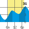 Altoona tide chart for Tuesday, August 31, 2021