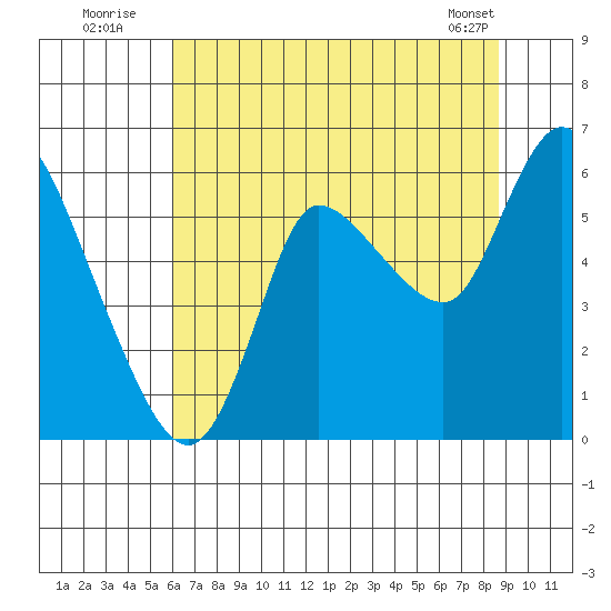 Altoona tide chart for Wednesday, August 4, 2021