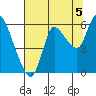 Altoona tide chart for Thursday, August 5, 2021