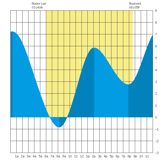 Altoona tide chart for Friday, August 6, 2021