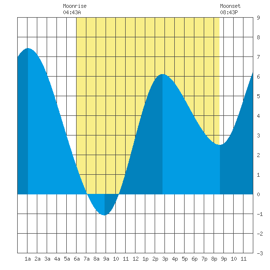 Altoona tide chart for Saturday, August 7, 2021