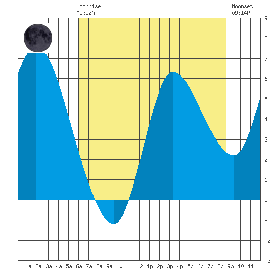 Altoona tide chart for Sunday, August 8, 2021