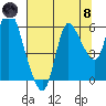 Altoona tide chart for Sunday, August 8, 2021