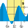 Altoona tide chart for Monday, August 9, 2021