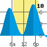 Altoona tide chart for Friday, September 10, 2021